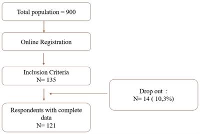 Coffee consumption and alertness: a study among office workers in Jakarta